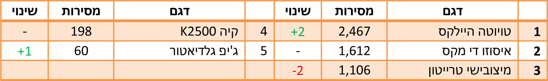 הדגמים הנמכרים ביותר ב-2022 - טנדרים